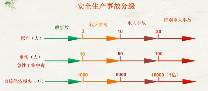 《安全生产法律法规》习题